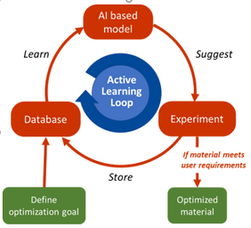Der Active Learning Loop.